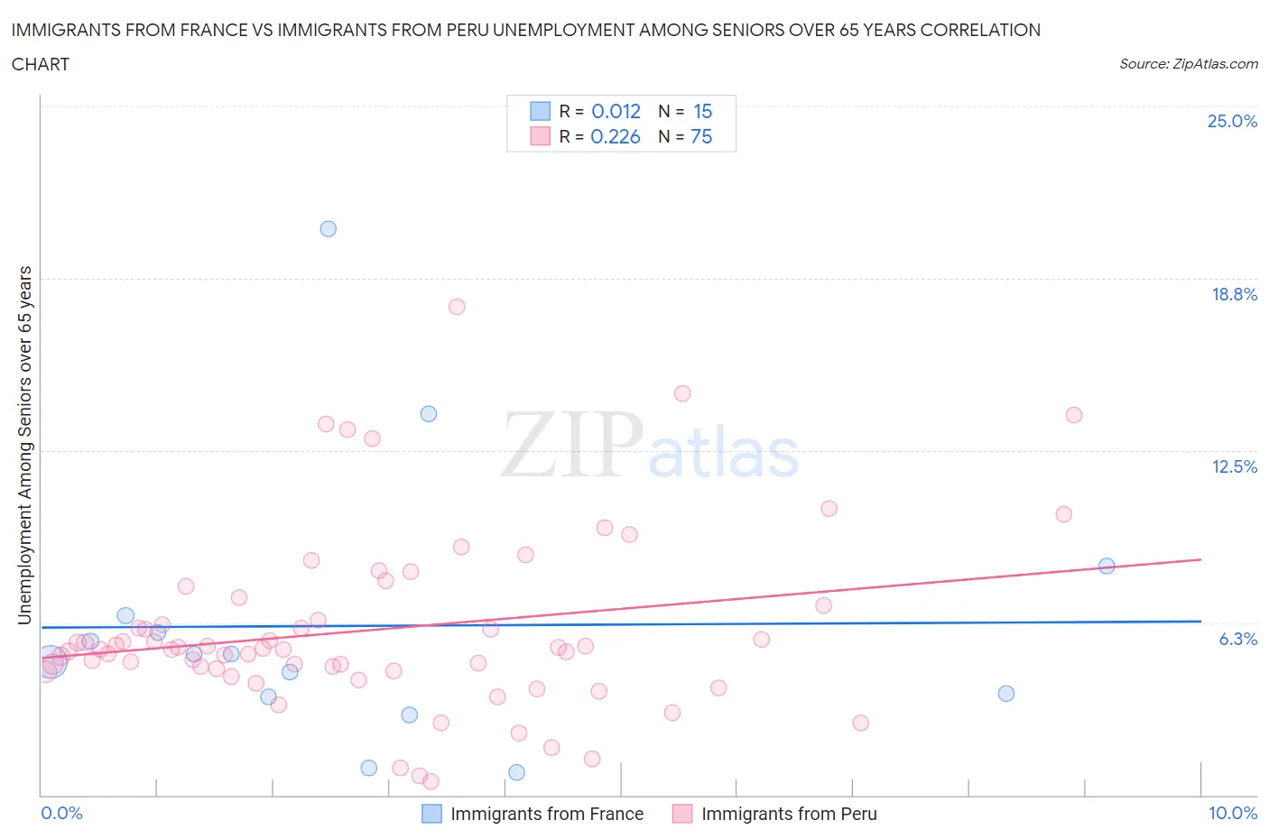 Immigrants from France vs Immigrants from Peru Unemployment Among Seniors over 65 years