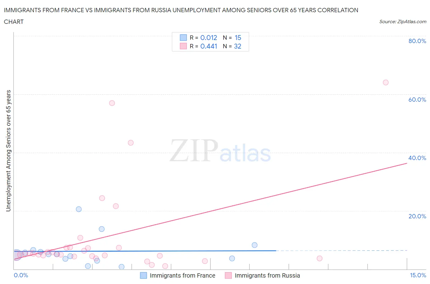 Immigrants from France vs Immigrants from Russia Unemployment Among Seniors over 65 years