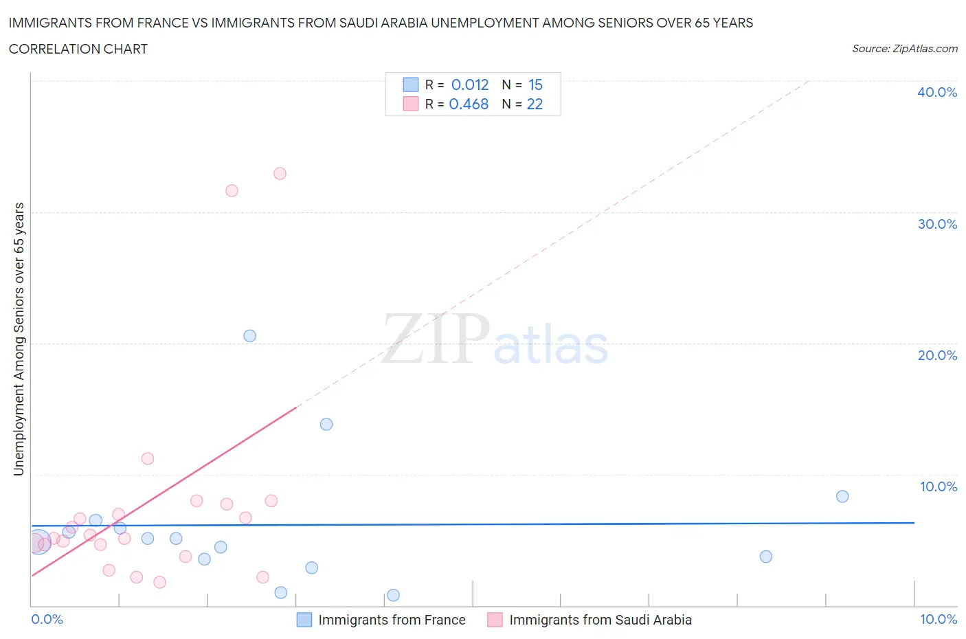 Immigrants from France vs Immigrants from Saudi Arabia Unemployment Among Seniors over 65 years