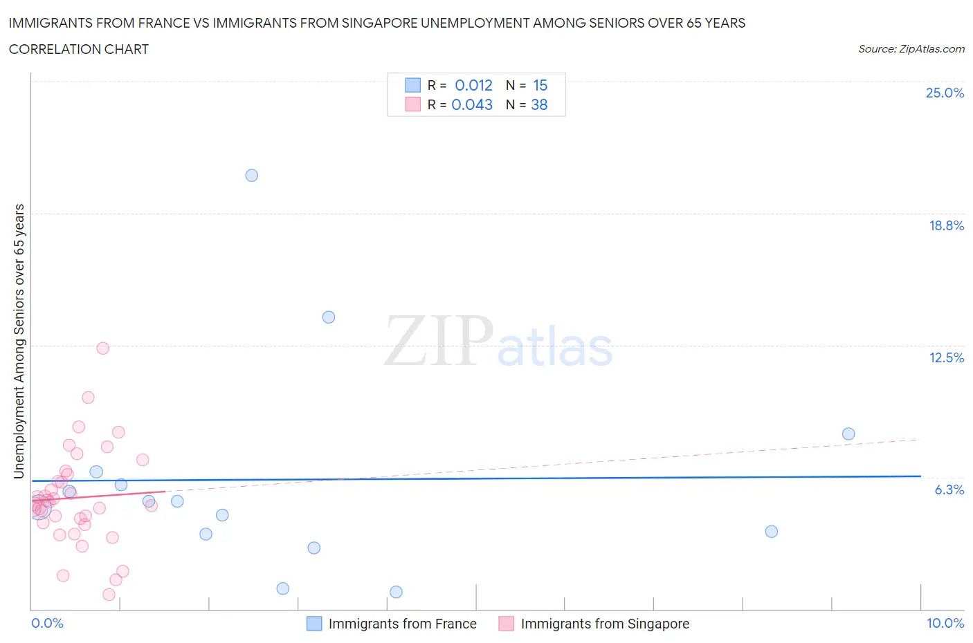 Immigrants from France vs Immigrants from Singapore Unemployment Among Seniors over 65 years