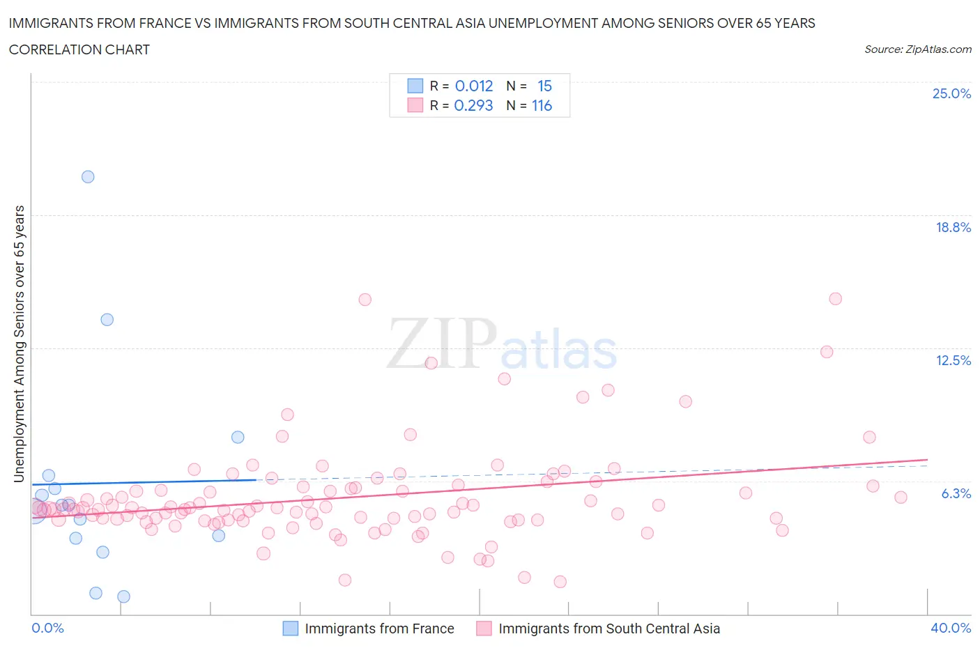 Immigrants from France vs Immigrants from South Central Asia Unemployment Among Seniors over 65 years