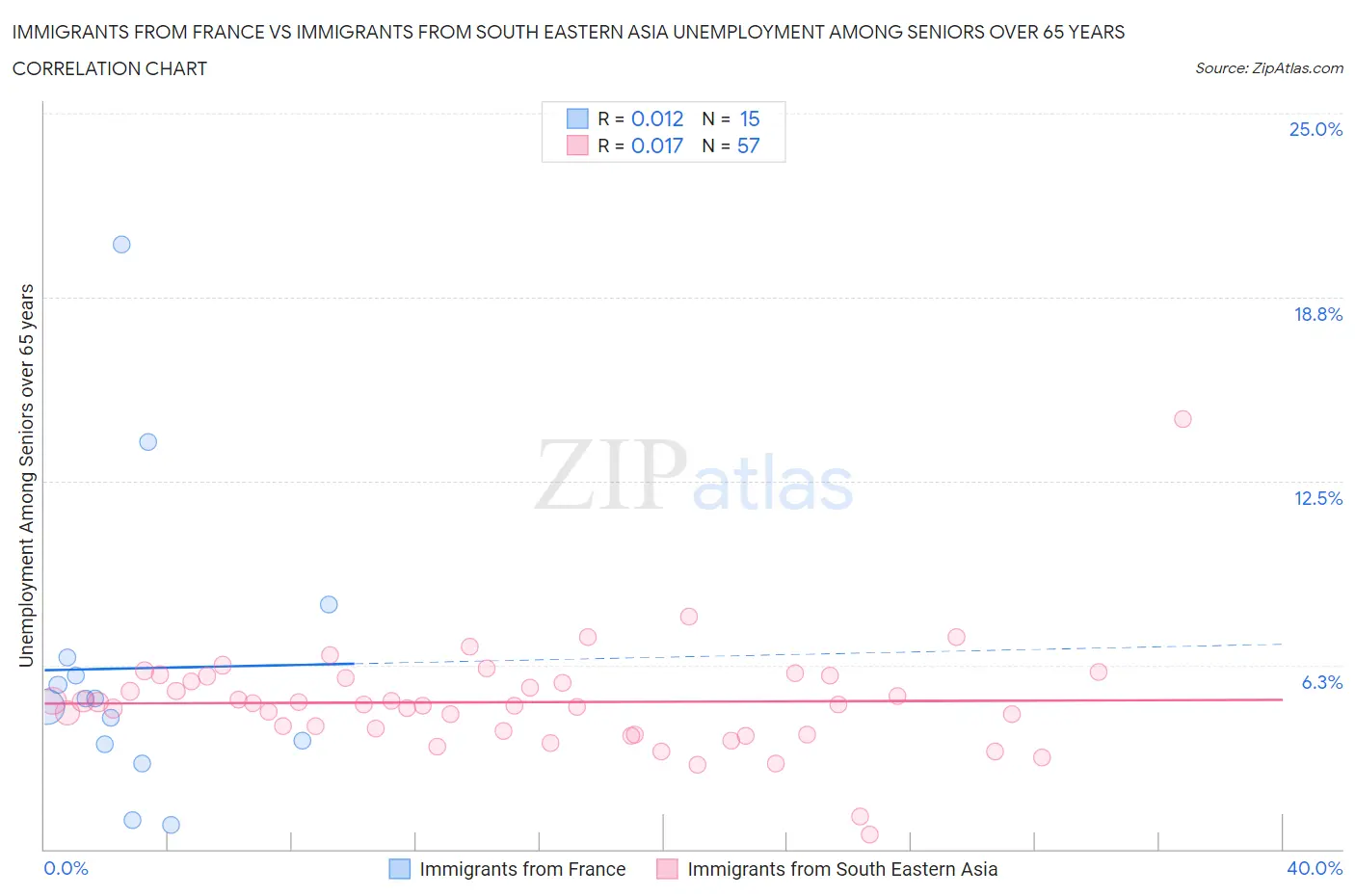 Immigrants from France vs Immigrants from South Eastern Asia Unemployment Among Seniors over 65 years