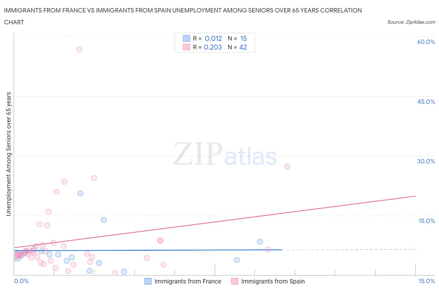 Immigrants from France vs Immigrants from Spain Unemployment Among Seniors over 65 years