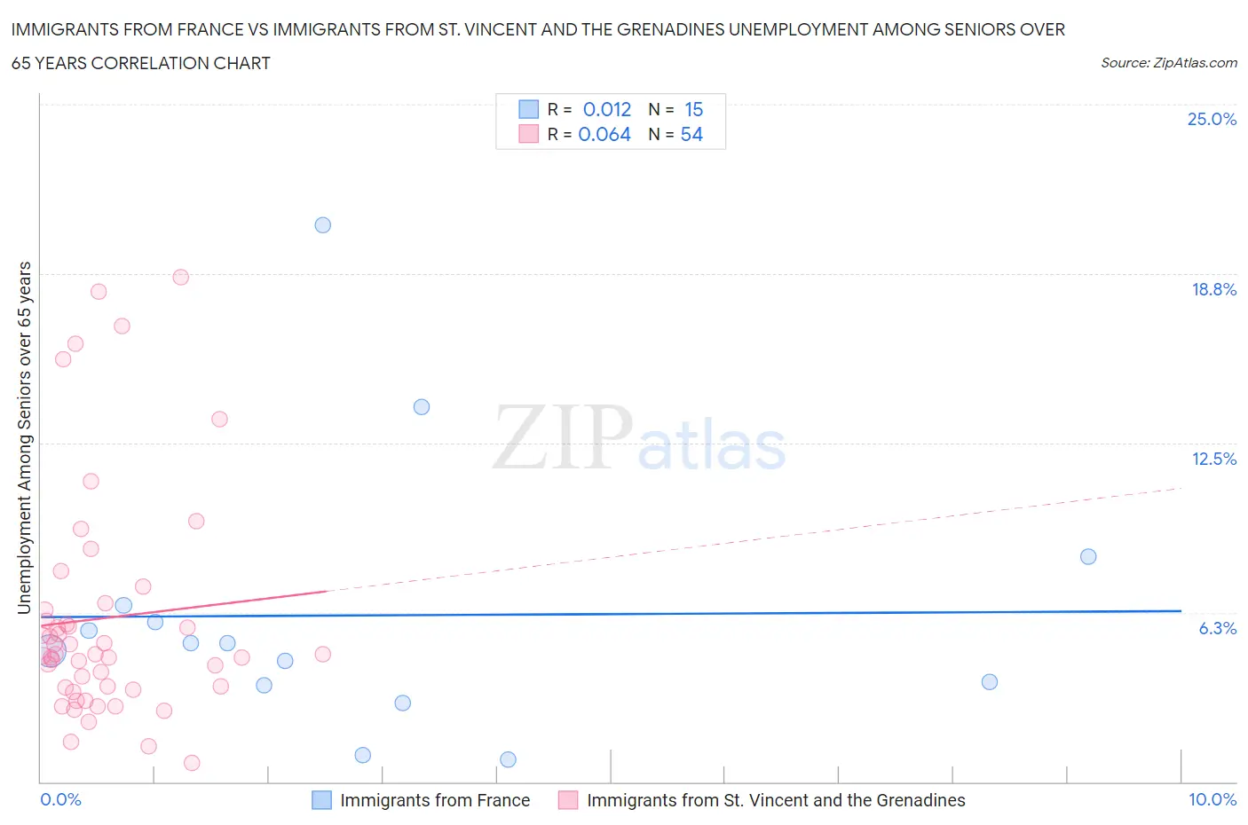 Immigrants from France vs Immigrants from St. Vincent and the Grenadines Unemployment Among Seniors over 65 years