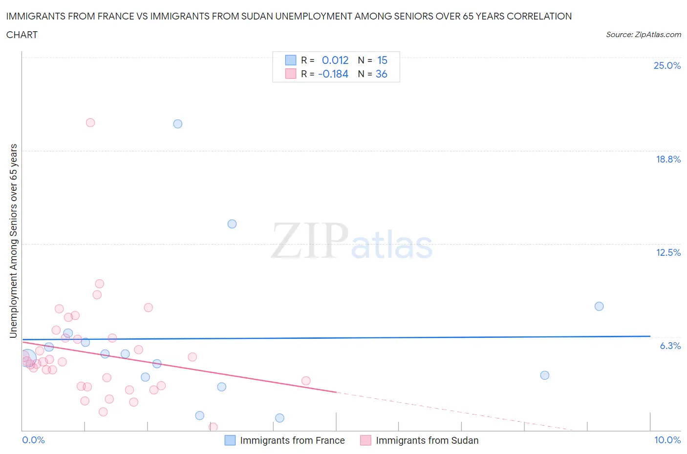 Immigrants from France vs Immigrants from Sudan Unemployment Among Seniors over 65 years