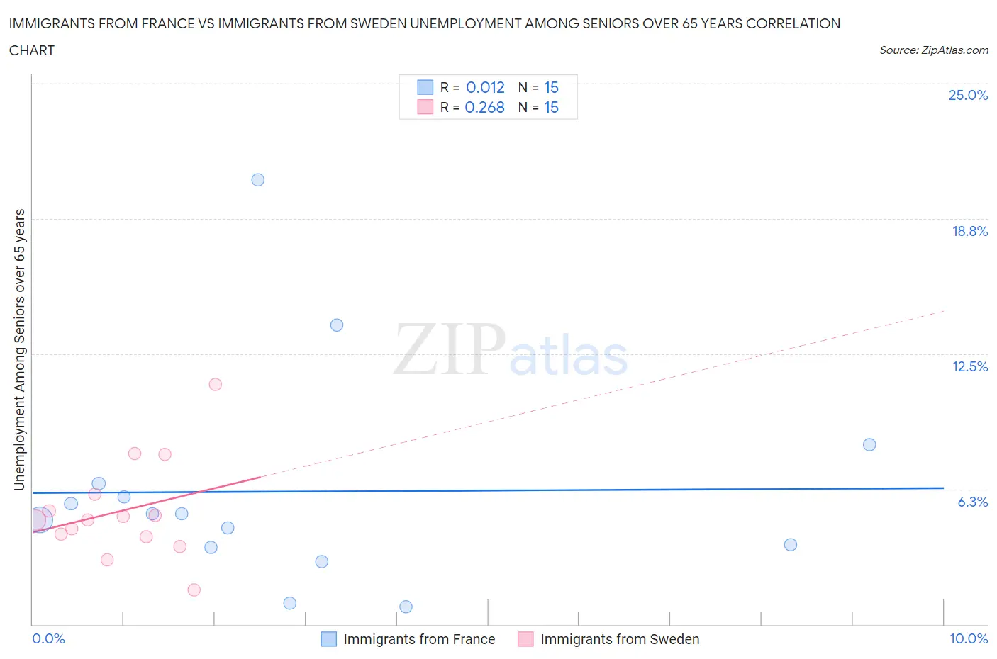 Immigrants from France vs Immigrants from Sweden Unemployment Among Seniors over 65 years