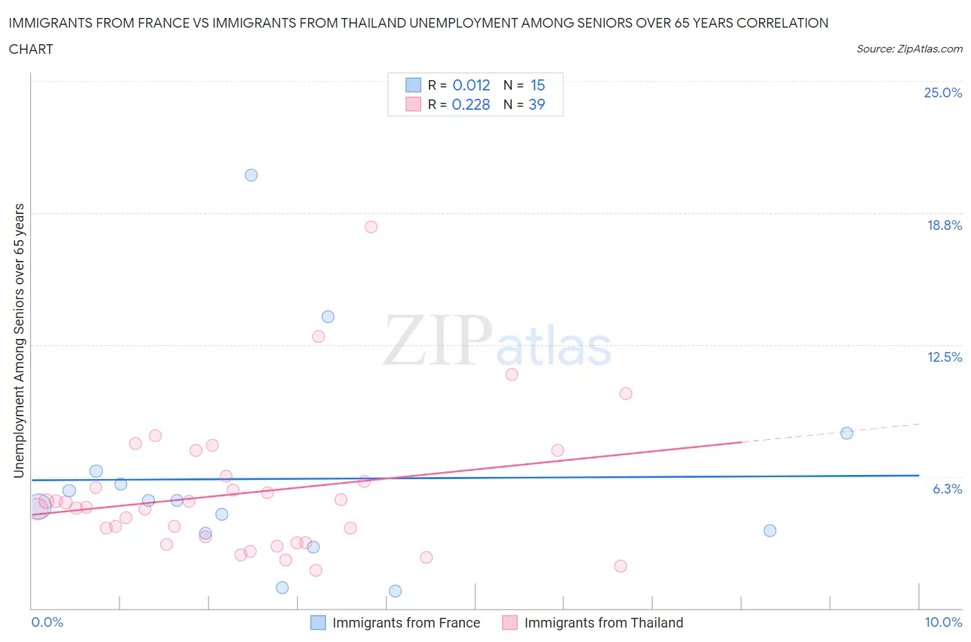 Immigrants from France vs Immigrants from Thailand Unemployment Among Seniors over 65 years