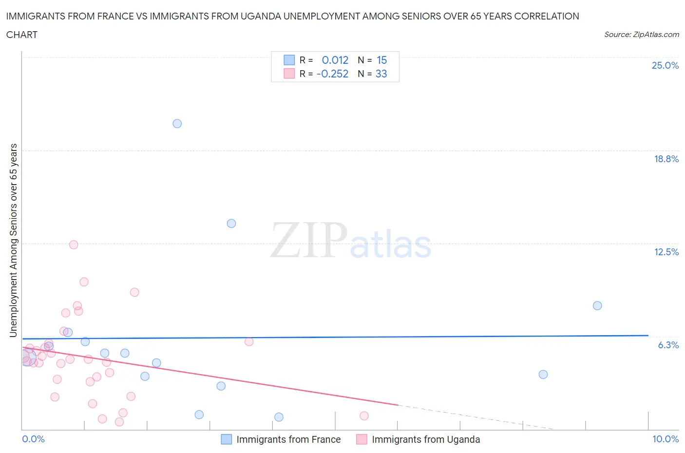 Immigrants from France vs Immigrants from Uganda Unemployment Among Seniors over 65 years