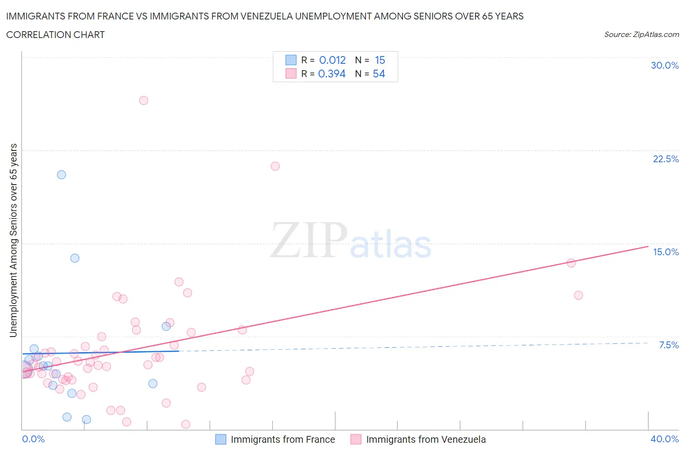 Immigrants from France vs Immigrants from Venezuela Unemployment Among Seniors over 65 years