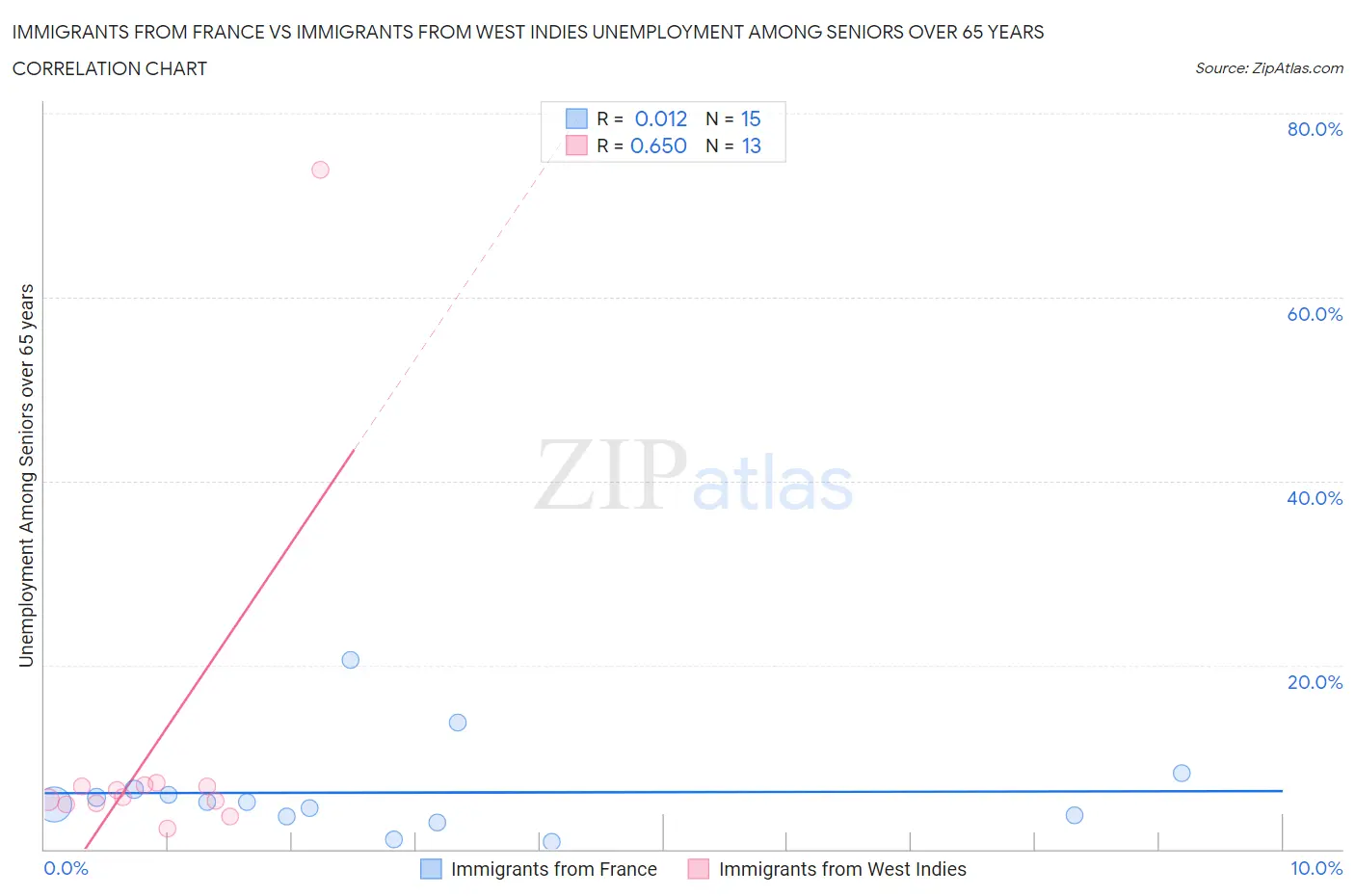 Immigrants from France vs Immigrants from West Indies Unemployment Among Seniors over 65 years