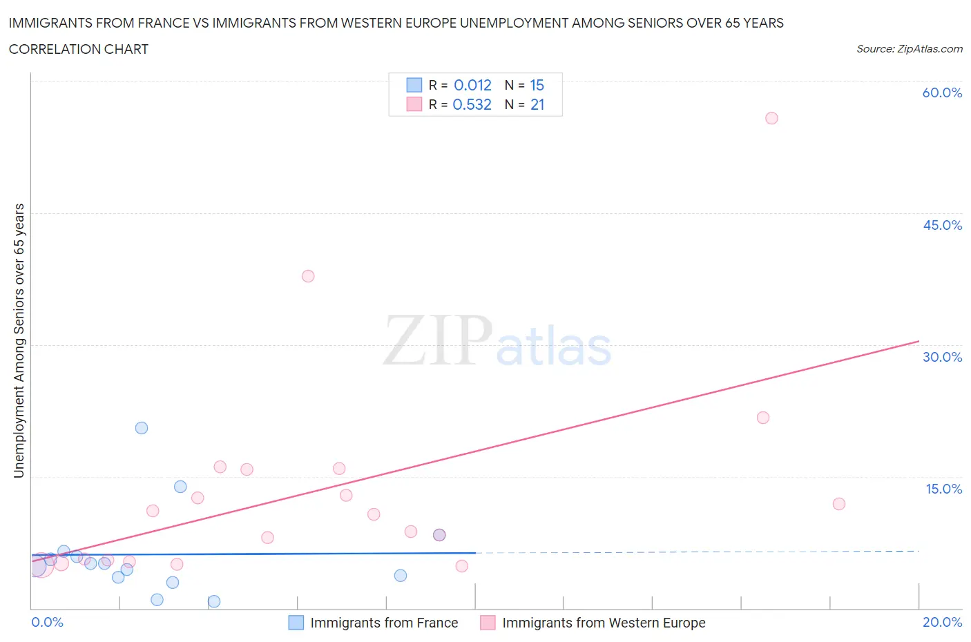 Immigrants from France vs Immigrants from Western Europe Unemployment Among Seniors over 65 years