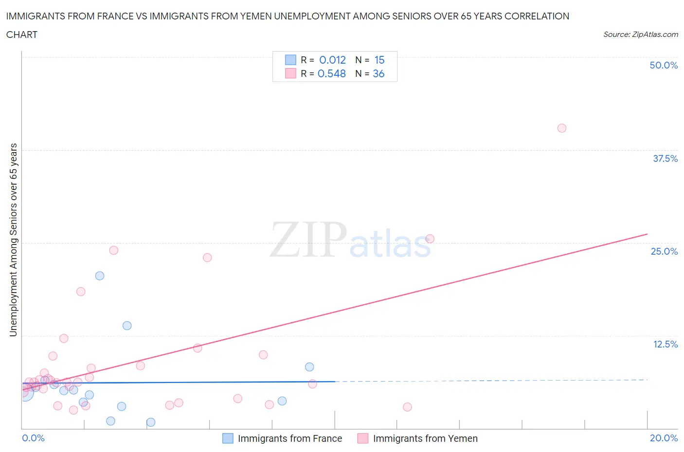 Immigrants from France vs Immigrants from Yemen Unemployment Among Seniors over 65 years