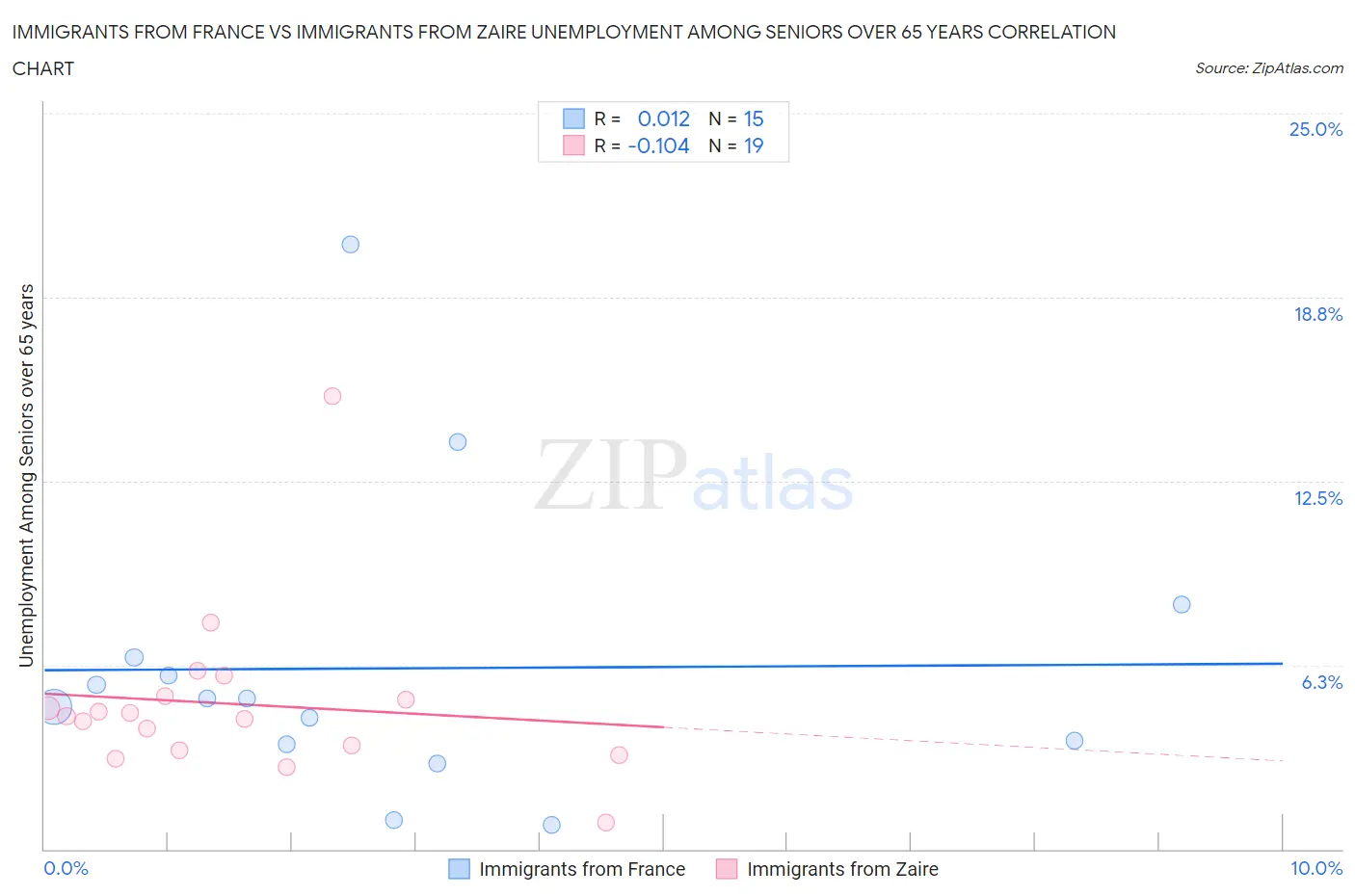 Immigrants from France vs Immigrants from Zaire Unemployment Among Seniors over 65 years