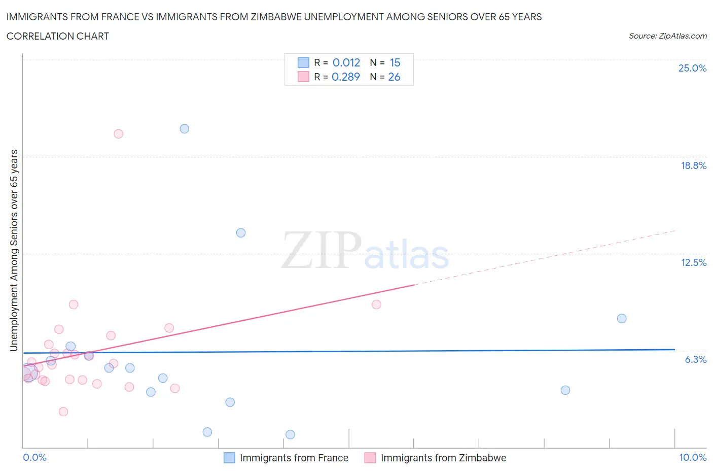 Immigrants from France vs Immigrants from Zimbabwe Unemployment Among Seniors over 65 years