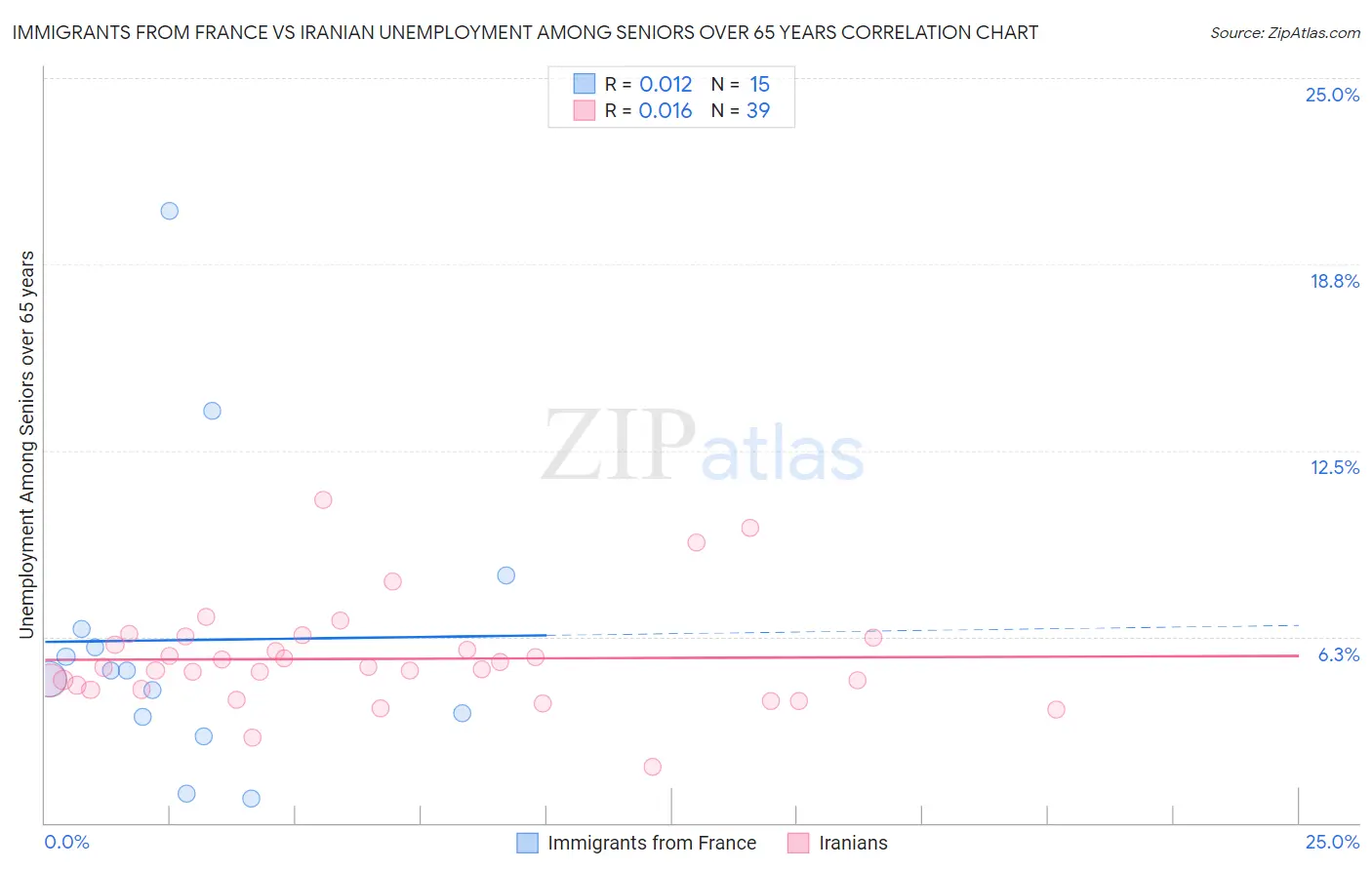 Immigrants from France vs Iranian Unemployment Among Seniors over 65 years