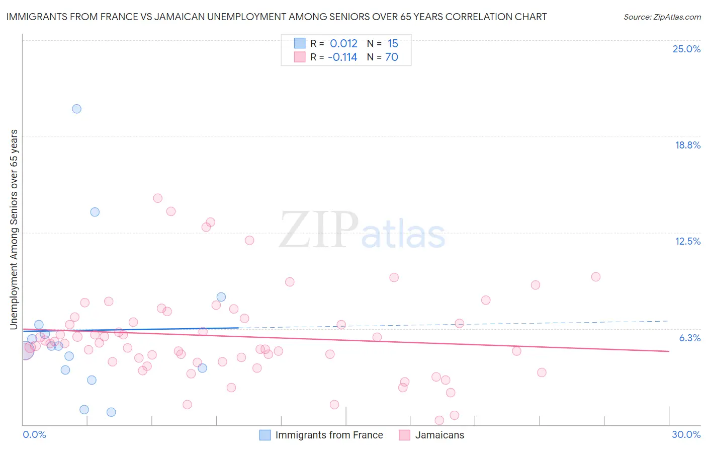 Immigrants from France vs Jamaican Unemployment Among Seniors over 65 years