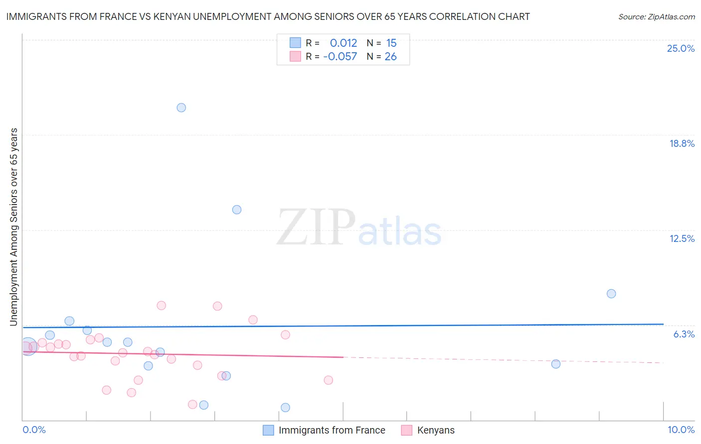Immigrants from France vs Kenyan Unemployment Among Seniors over 65 years