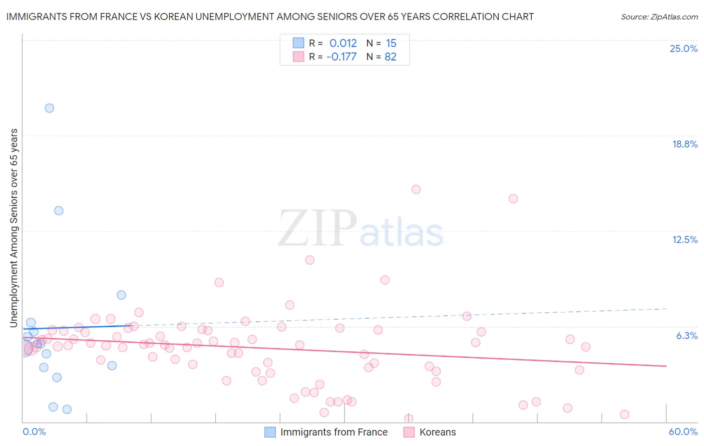 Immigrants from France vs Korean Unemployment Among Seniors over 65 years