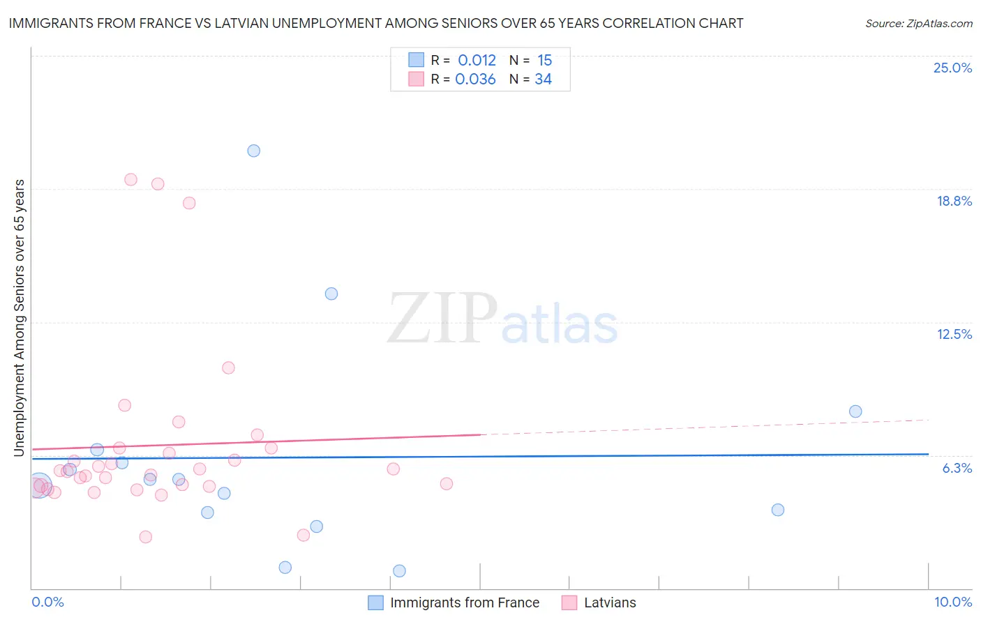 Immigrants from France vs Latvian Unemployment Among Seniors over 65 years
