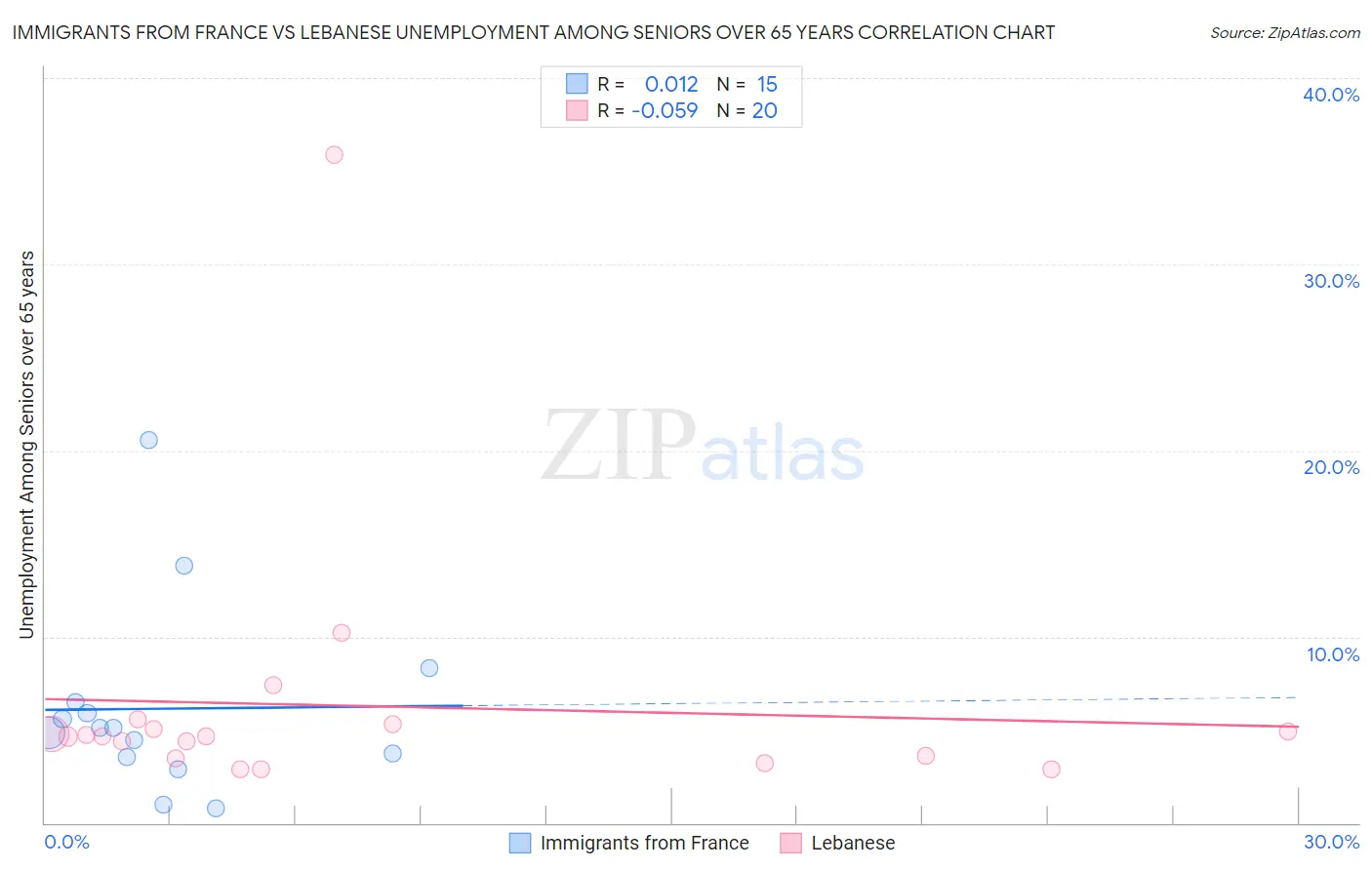 Immigrants from France vs Lebanese Unemployment Among Seniors over 65 years