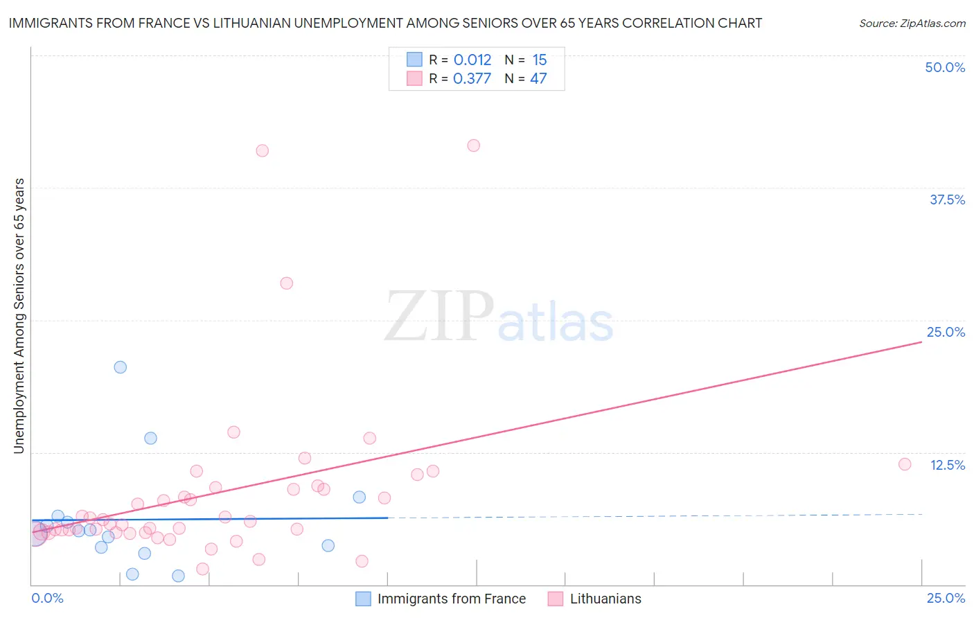 Immigrants from France vs Lithuanian Unemployment Among Seniors over 65 years