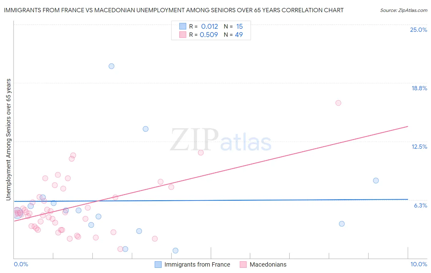 Immigrants from France vs Macedonian Unemployment Among Seniors over 65 years