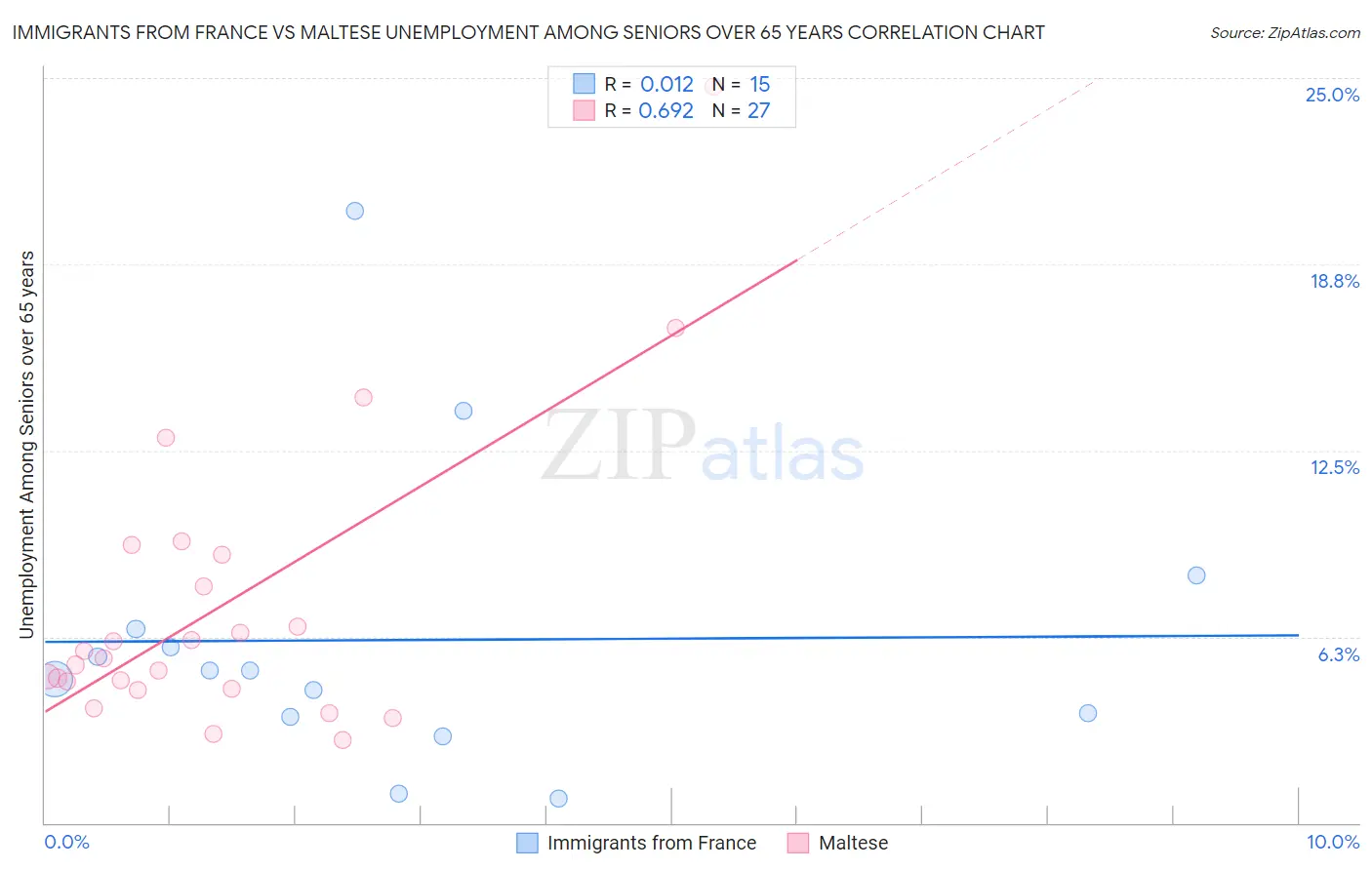 Immigrants from France vs Maltese Unemployment Among Seniors over 65 years
