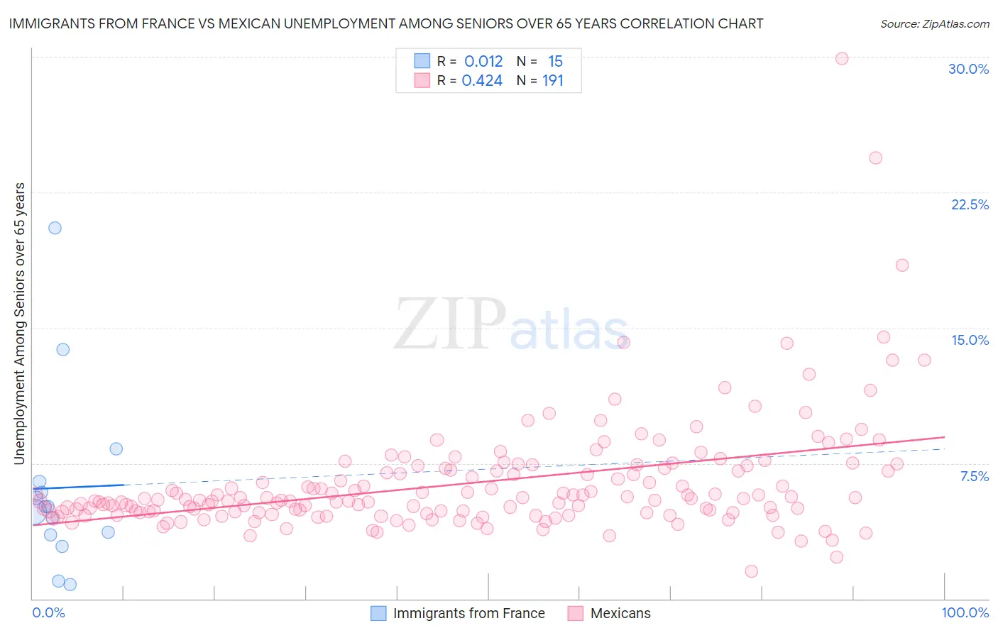 Immigrants from France vs Mexican Unemployment Among Seniors over 65 years