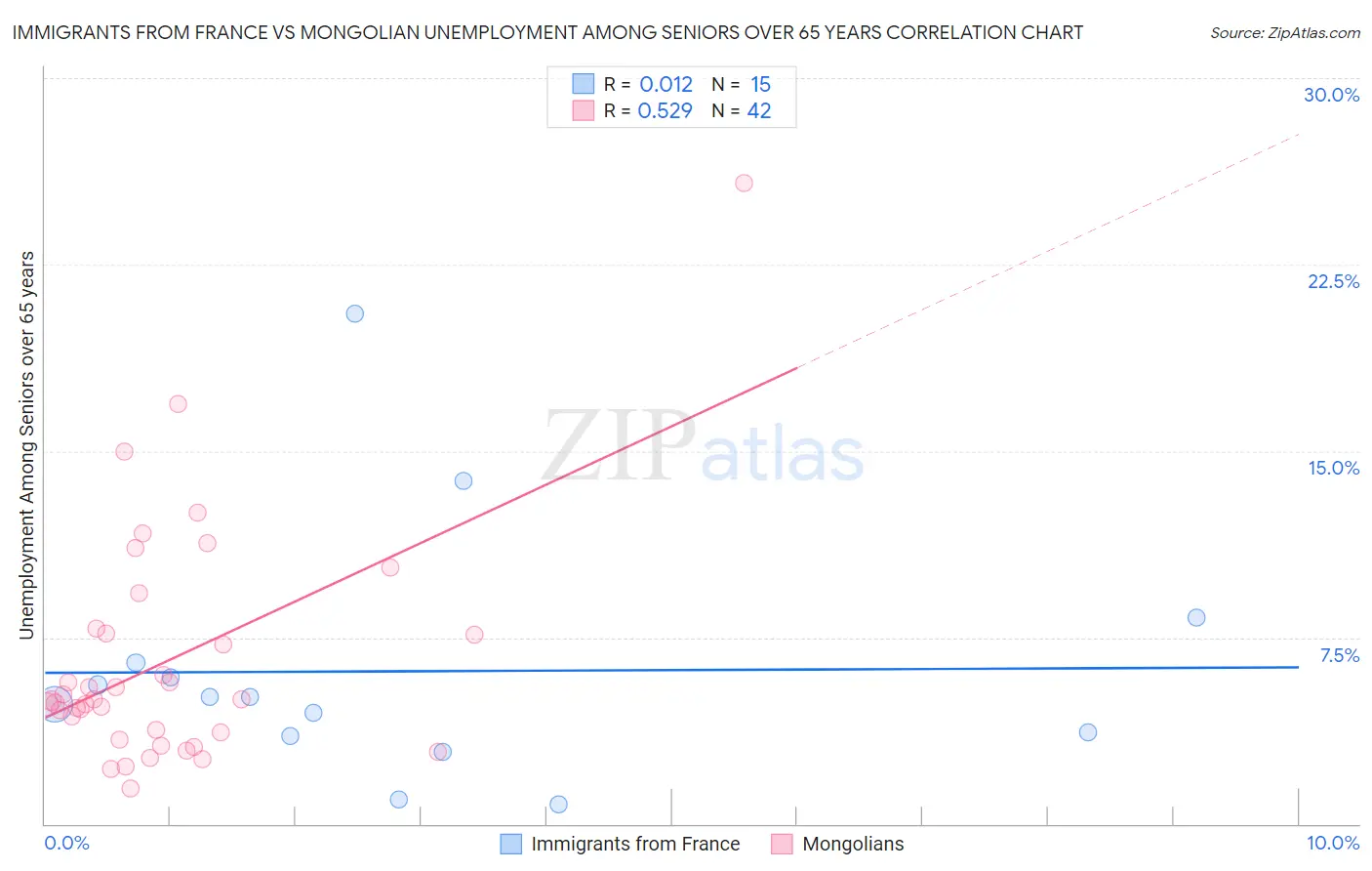 Immigrants from France vs Mongolian Unemployment Among Seniors over 65 years