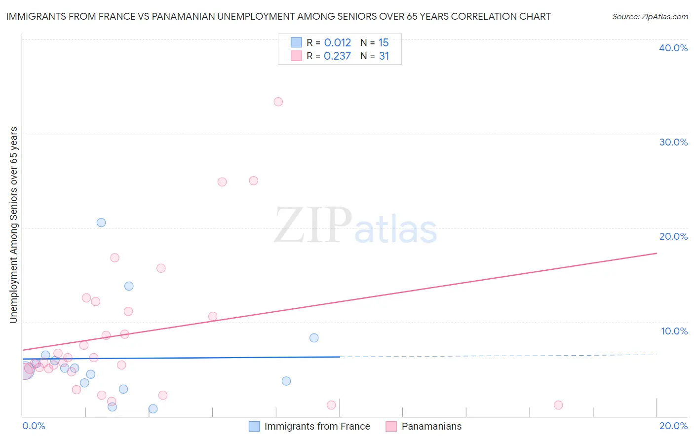 Immigrants from France vs Panamanian Unemployment Among Seniors over 65 years
