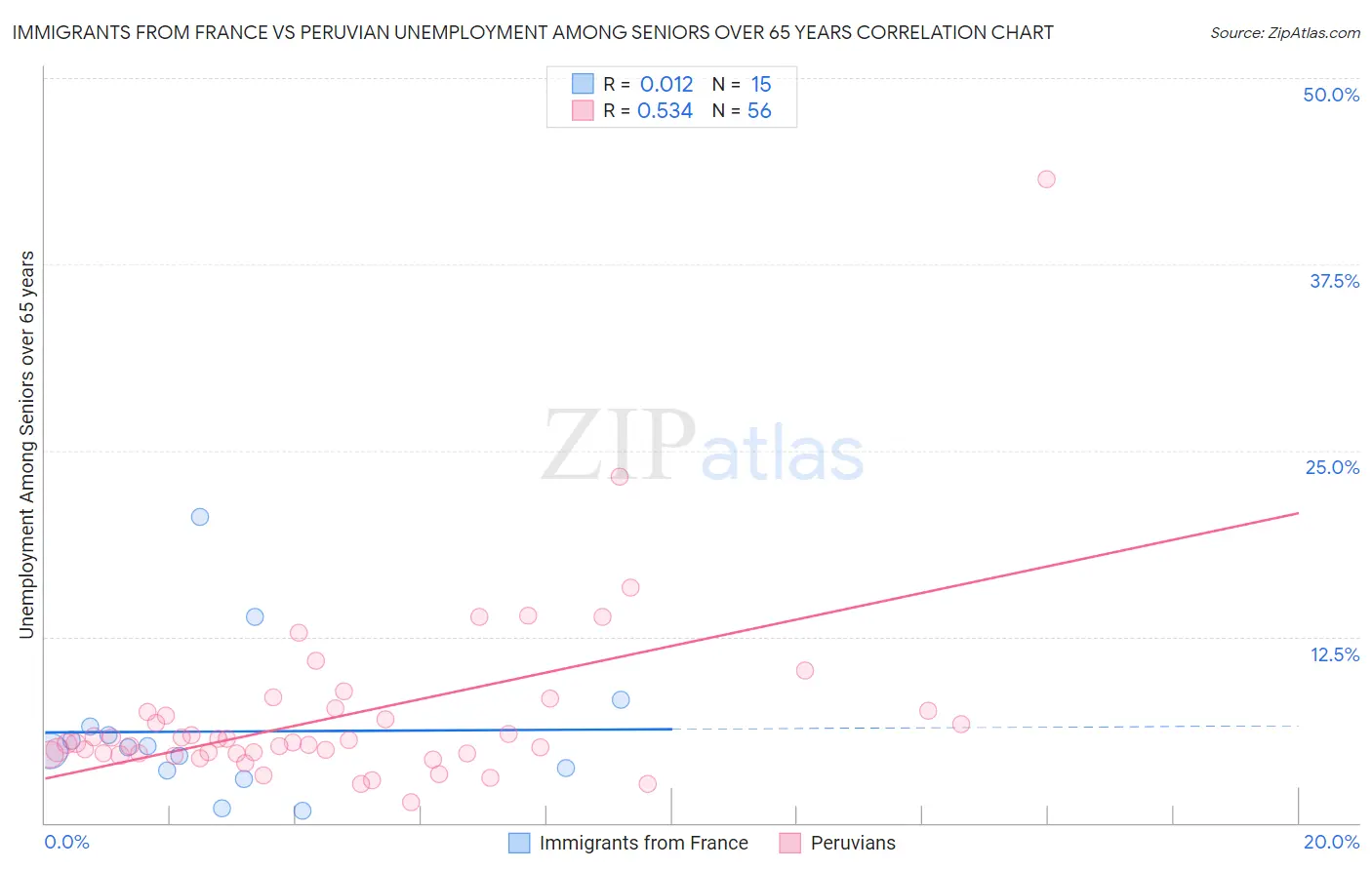 Immigrants from France vs Peruvian Unemployment Among Seniors over 65 years