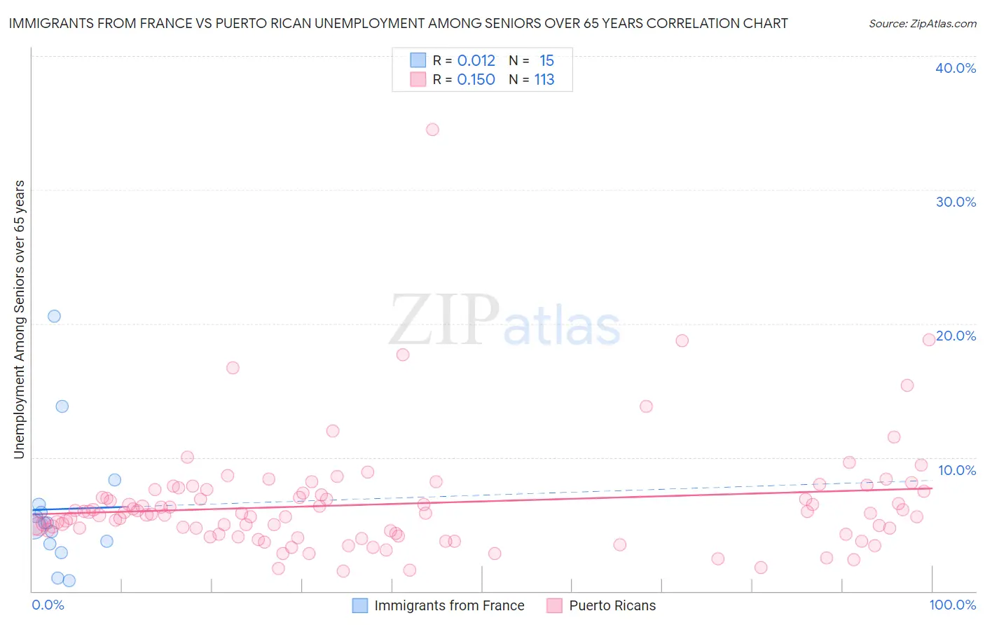 Immigrants from France vs Puerto Rican Unemployment Among Seniors over 65 years