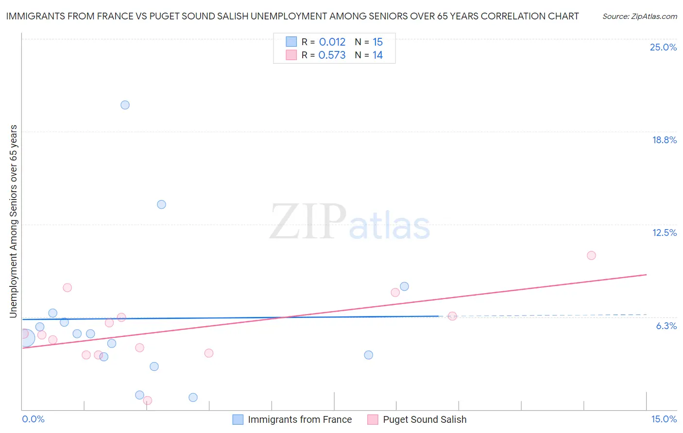 Immigrants from France vs Puget Sound Salish Unemployment Among Seniors over 65 years