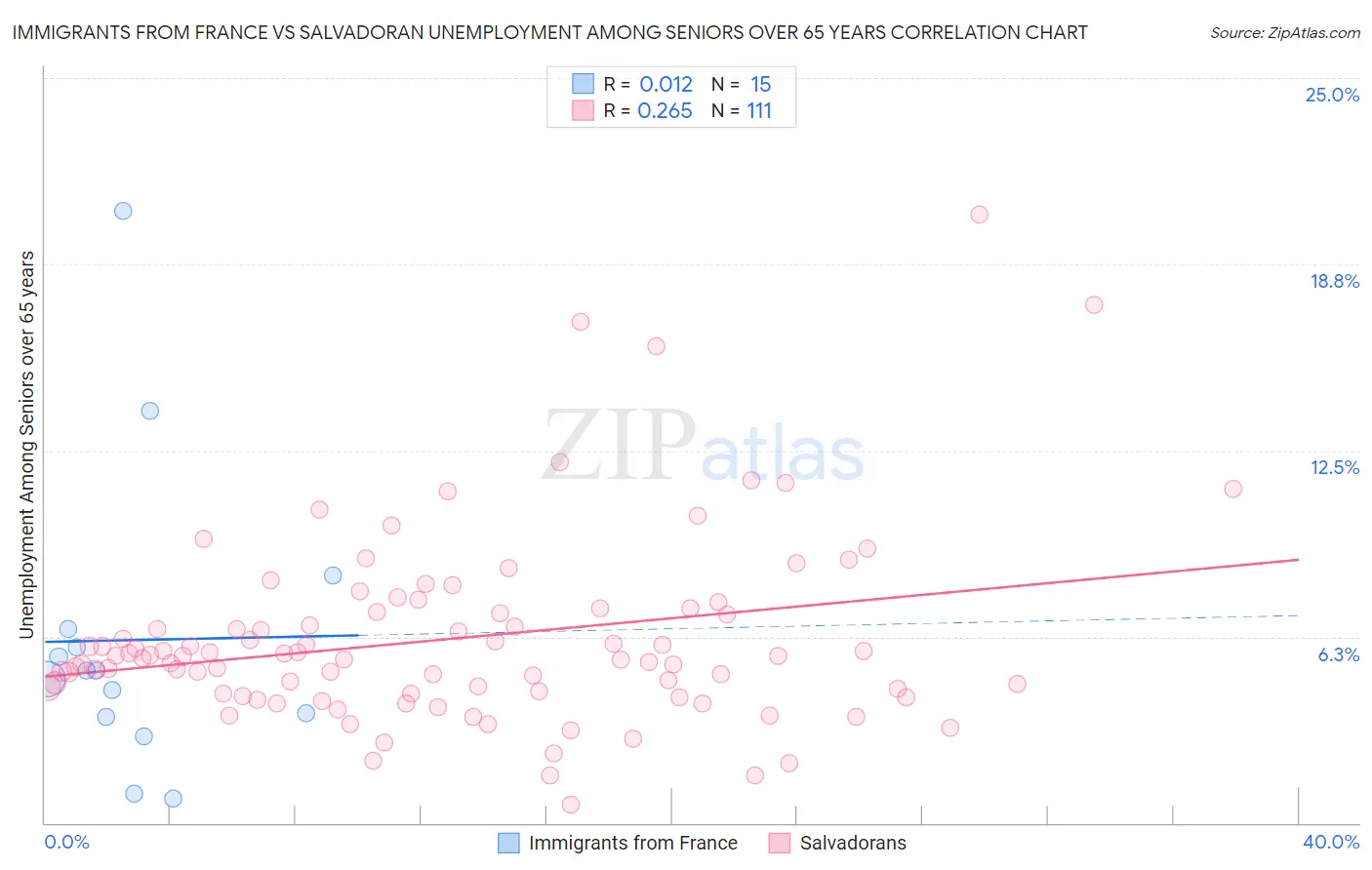 Immigrants from France vs Salvadoran Unemployment Among Seniors over 65 years