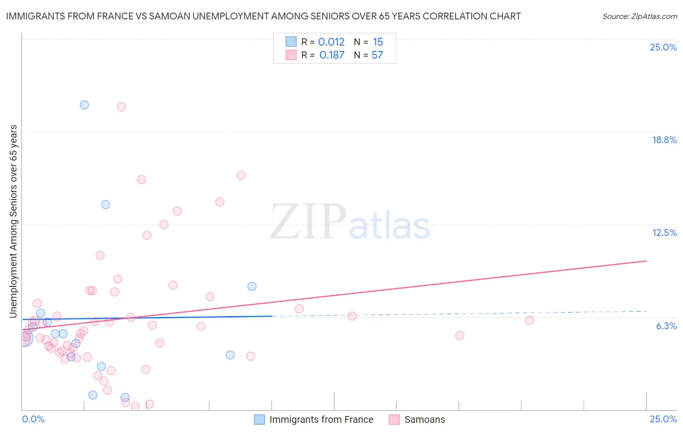 Immigrants from France vs Samoan Unemployment Among Seniors over 65 years