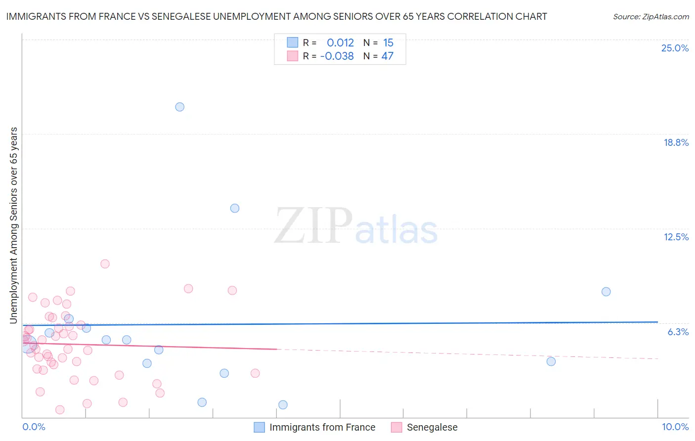 Immigrants from France vs Senegalese Unemployment Among Seniors over 65 years