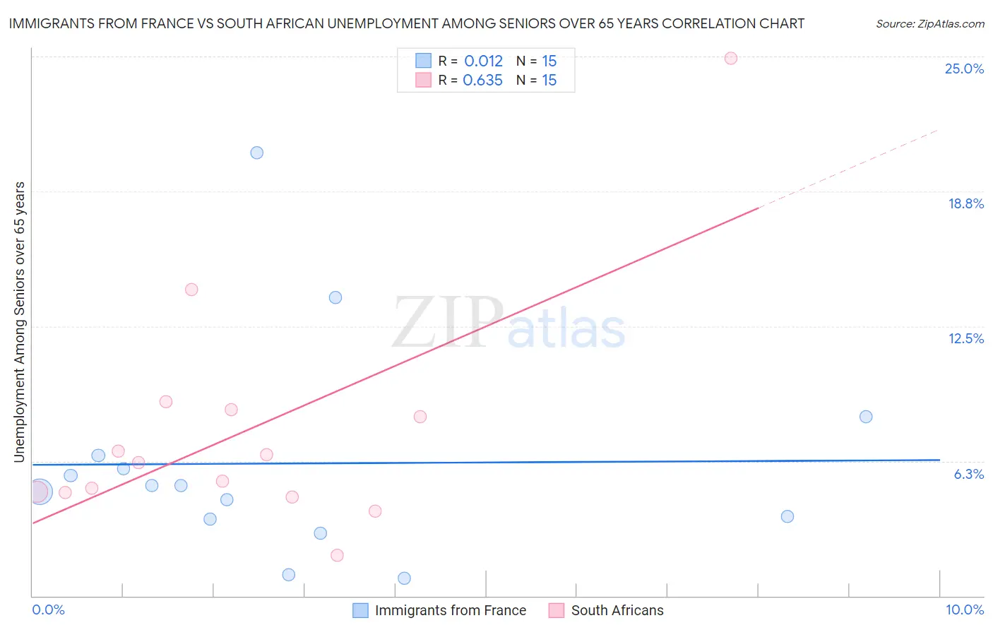 Immigrants from France vs South African Unemployment Among Seniors over 65 years