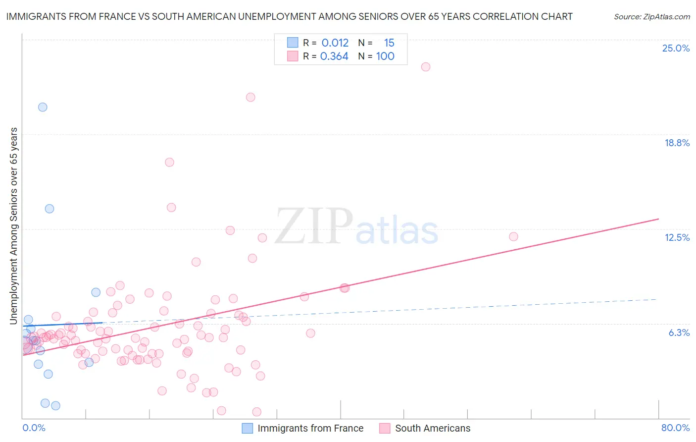 Immigrants from France vs South American Unemployment Among Seniors over 65 years