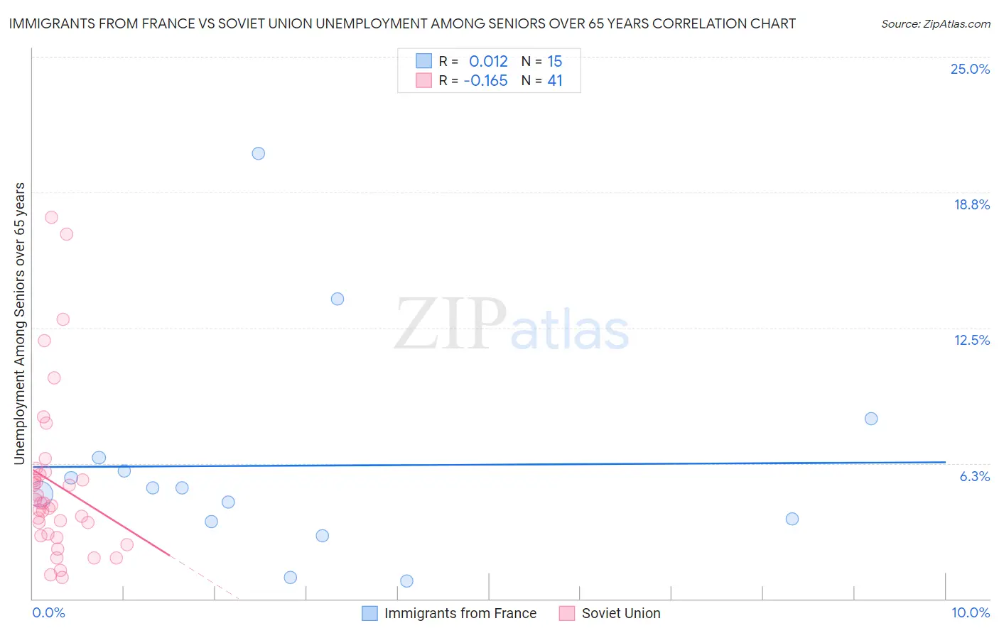 Immigrants from France vs Soviet Union Unemployment Among Seniors over 65 years