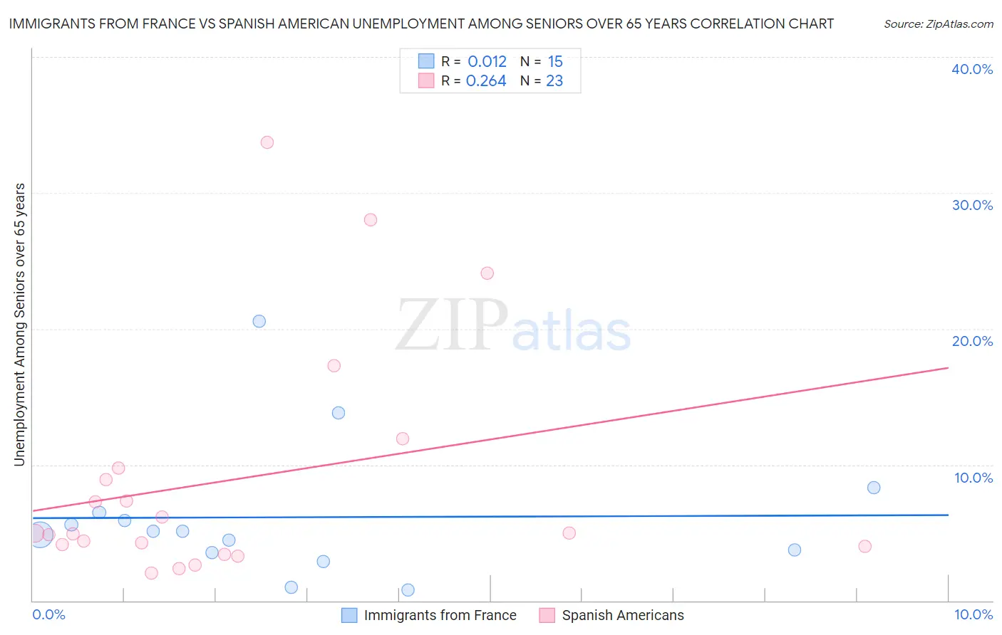 Immigrants from France vs Spanish American Unemployment Among Seniors over 65 years