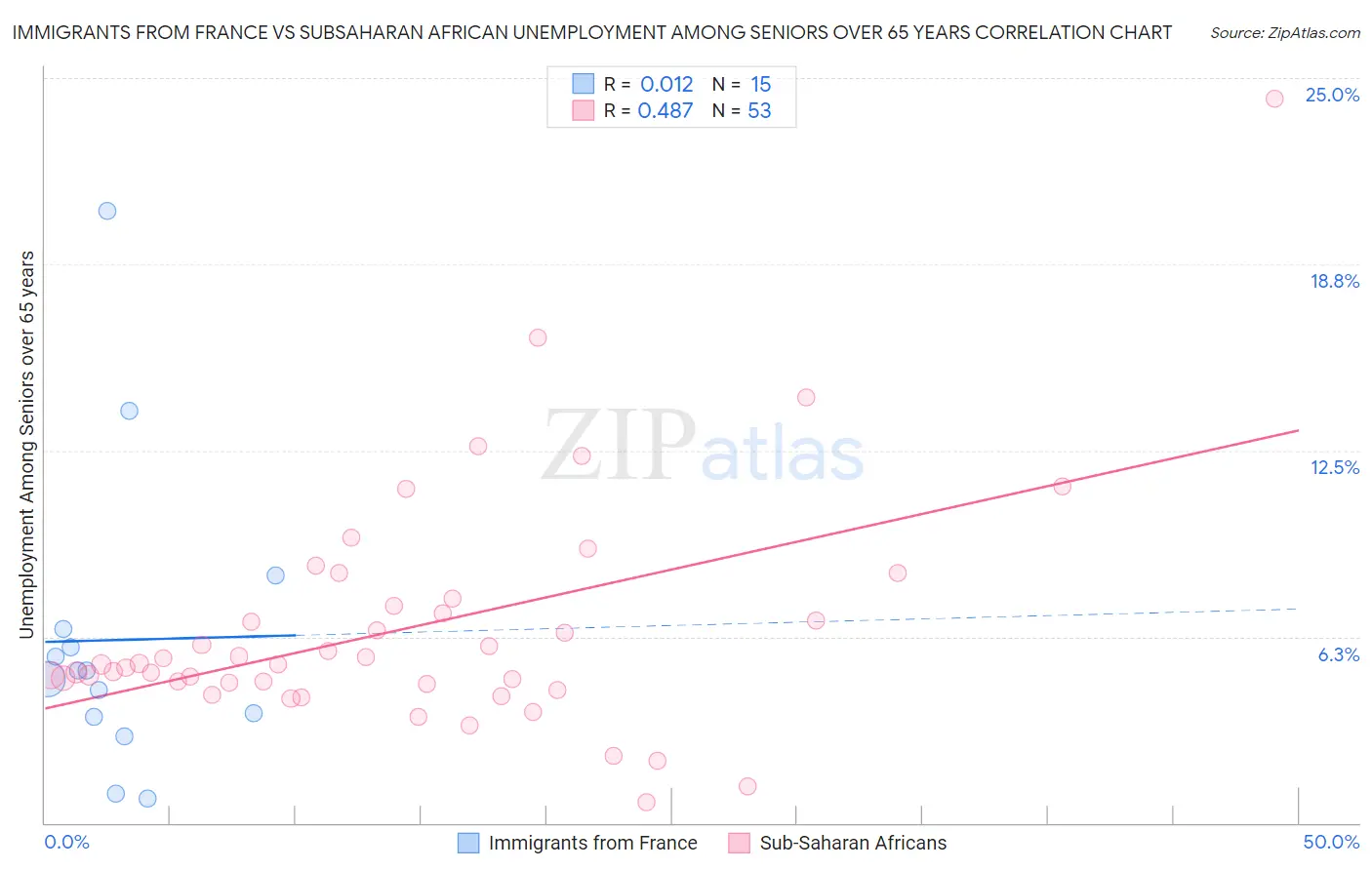 Immigrants from France vs Subsaharan African Unemployment Among Seniors over 65 years