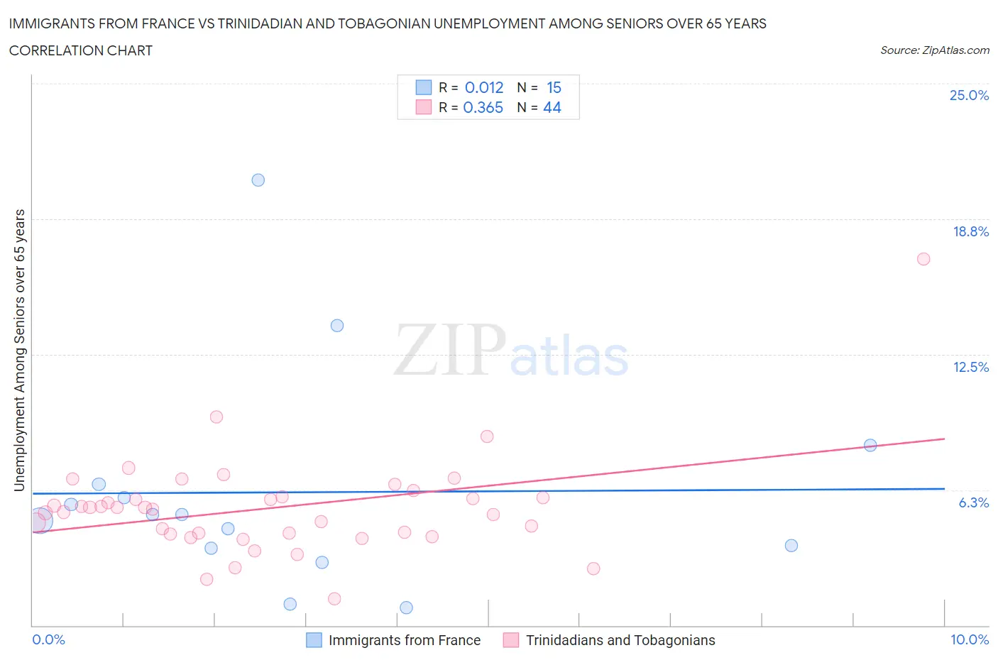 Immigrants from France vs Trinidadian and Tobagonian Unemployment Among Seniors over 65 years