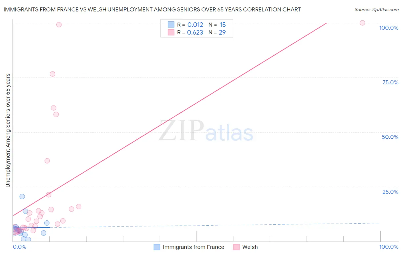 Immigrants from France vs Welsh Unemployment Among Seniors over 65 years