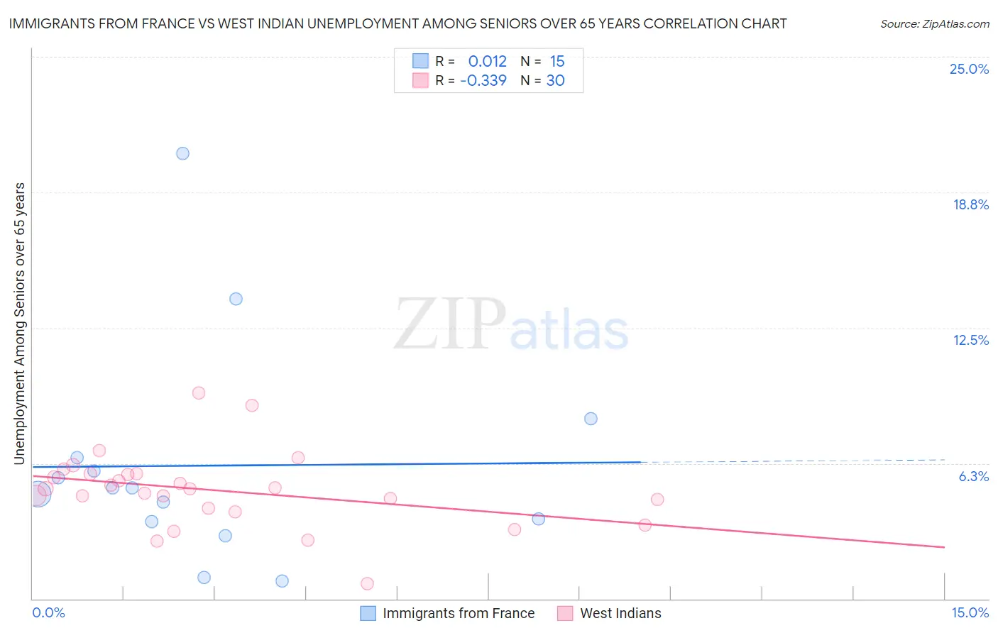Immigrants from France vs West Indian Unemployment Among Seniors over 65 years