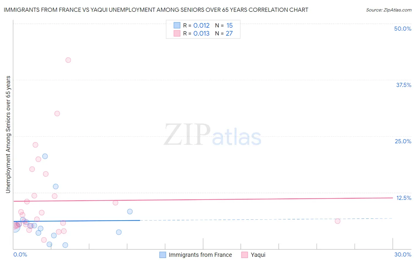 Immigrants from France vs Yaqui Unemployment Among Seniors over 65 years