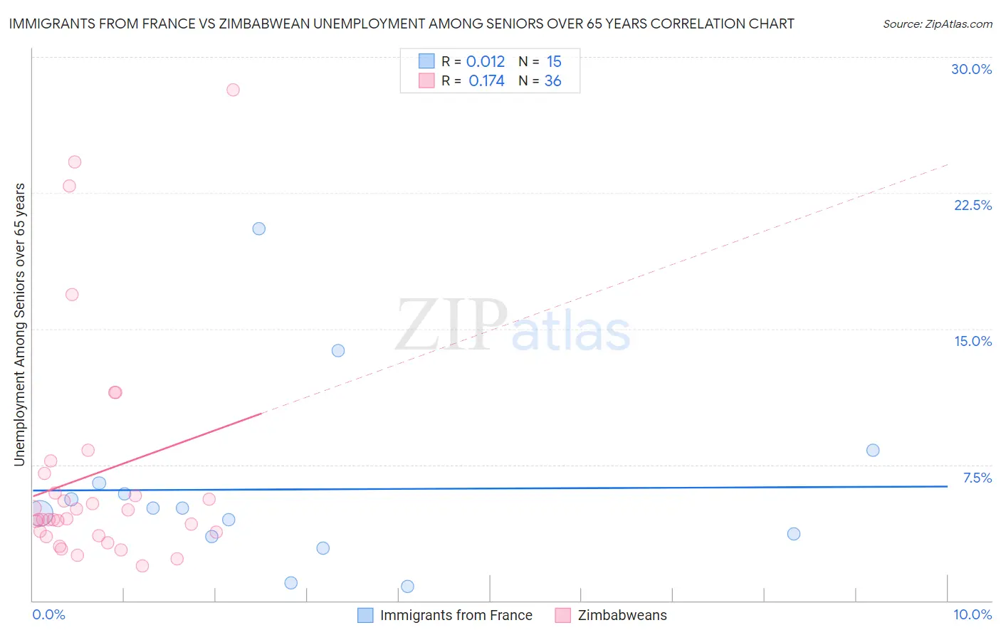 Immigrants from France vs Zimbabwean Unemployment Among Seniors over 65 years