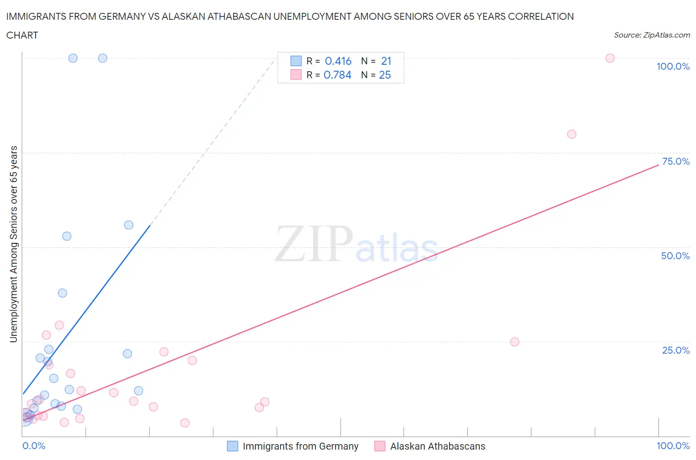 Immigrants from Germany vs Alaskan Athabascan Unemployment Among Seniors over 65 years