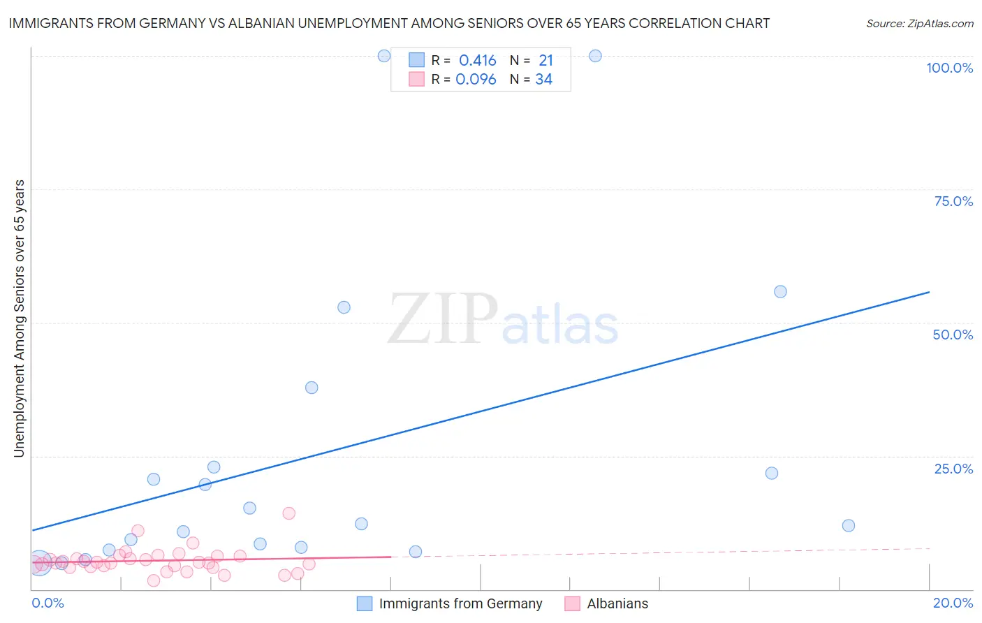 Immigrants from Germany vs Albanian Unemployment Among Seniors over 65 years