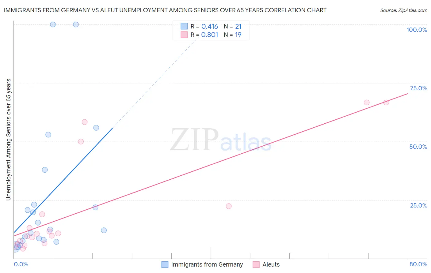 Immigrants from Germany vs Aleut Unemployment Among Seniors over 65 years