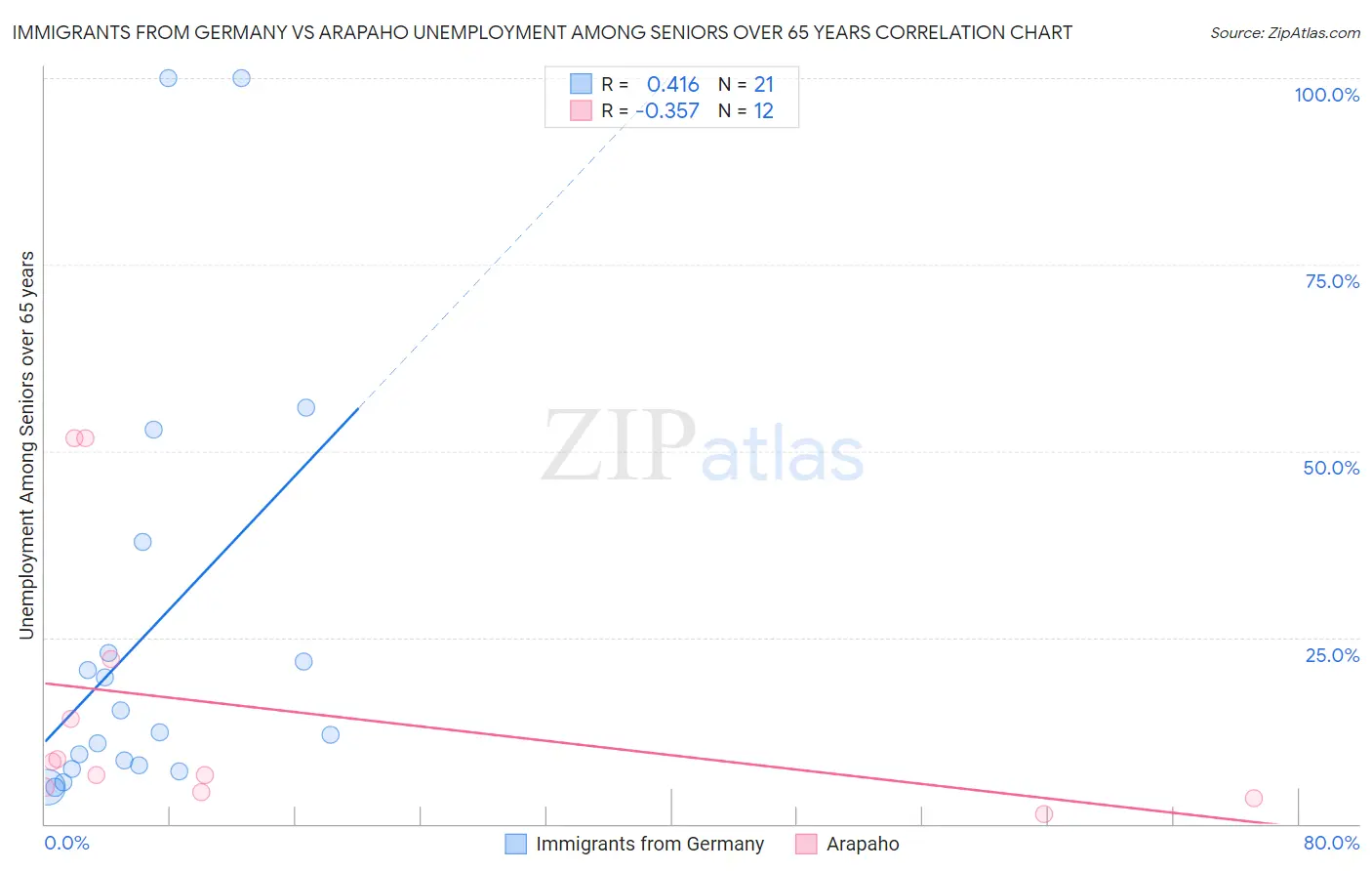 Immigrants from Germany vs Arapaho Unemployment Among Seniors over 65 years
